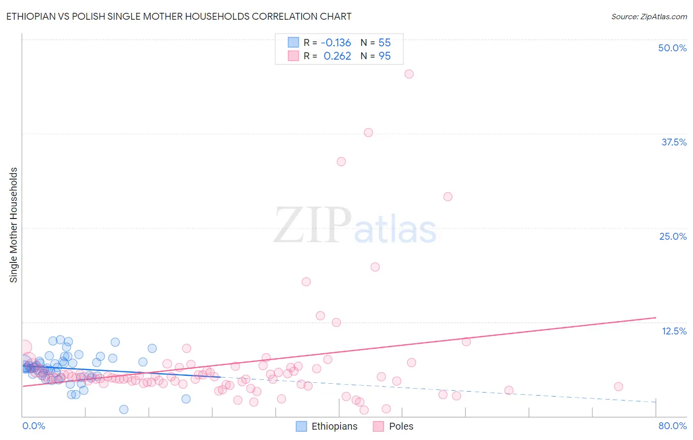 Ethiopian vs Polish Single Mother Households