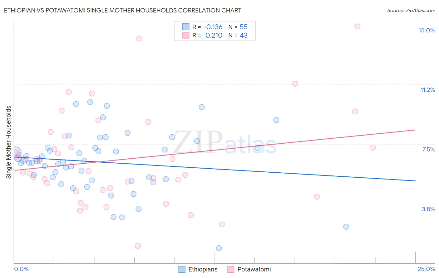 Ethiopian vs Potawatomi Single Mother Households