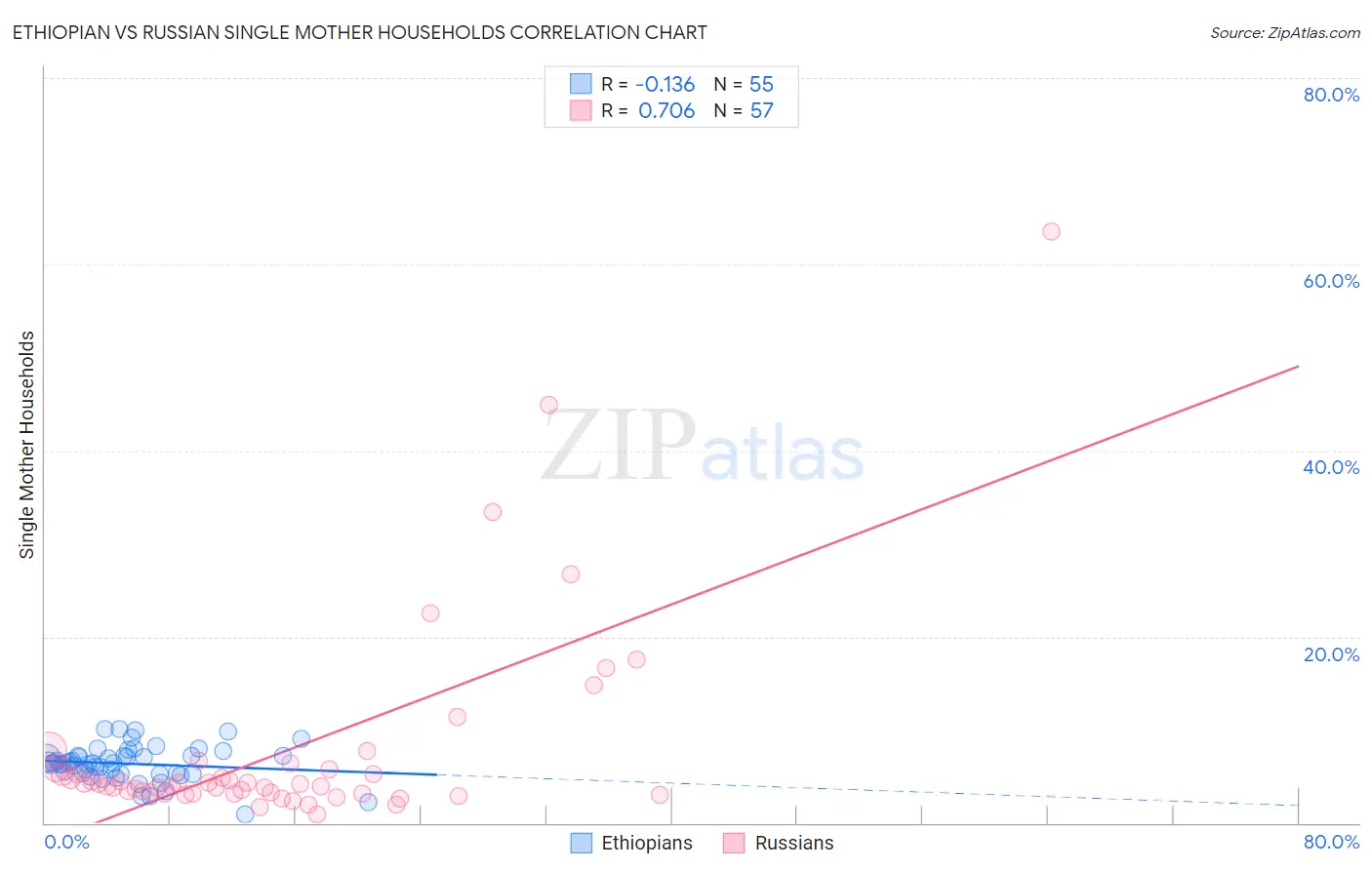 Ethiopian vs Russian Single Mother Households