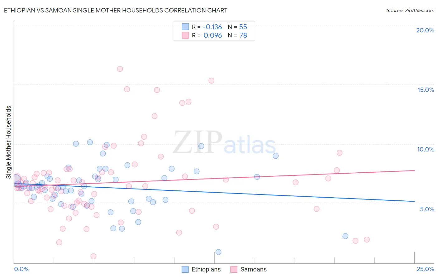 Ethiopian vs Samoan Single Mother Households