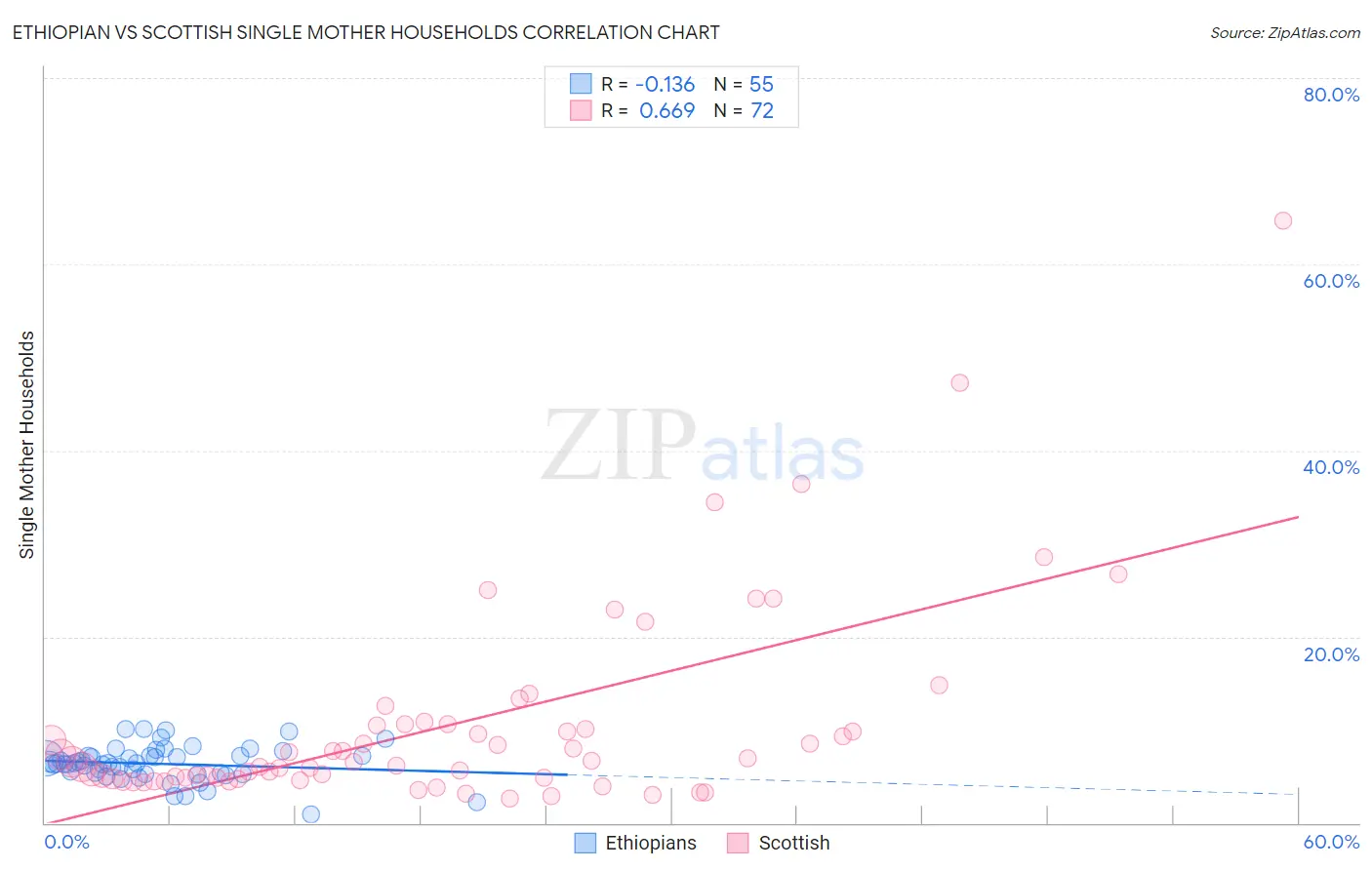 Ethiopian vs Scottish Single Mother Households