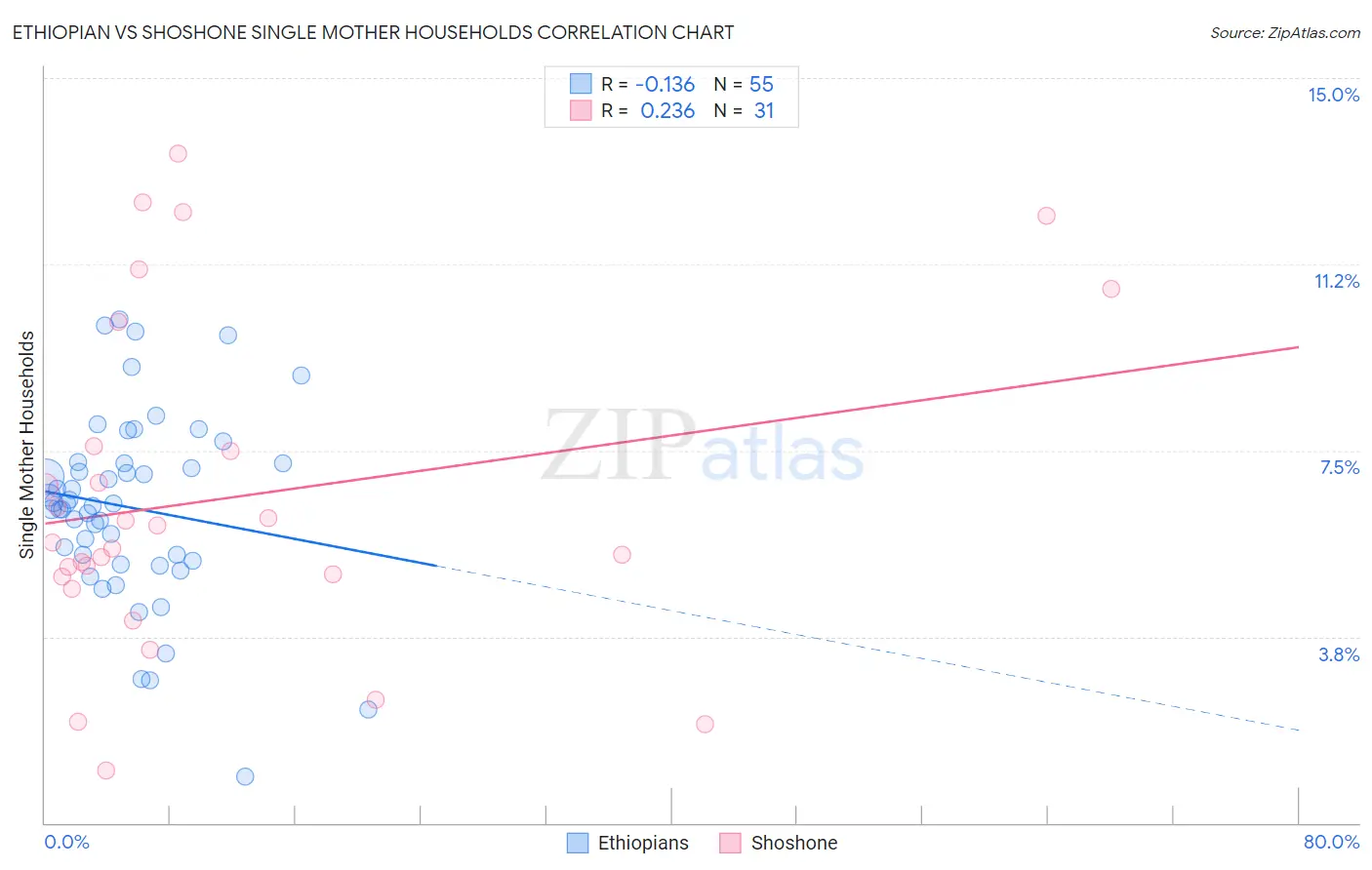 Ethiopian vs Shoshone Single Mother Households