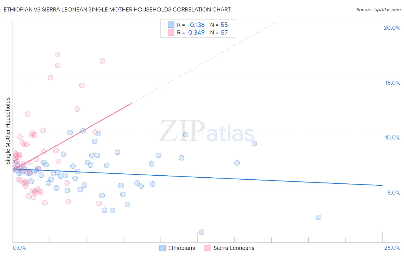 Ethiopian vs Sierra Leonean Single Mother Households