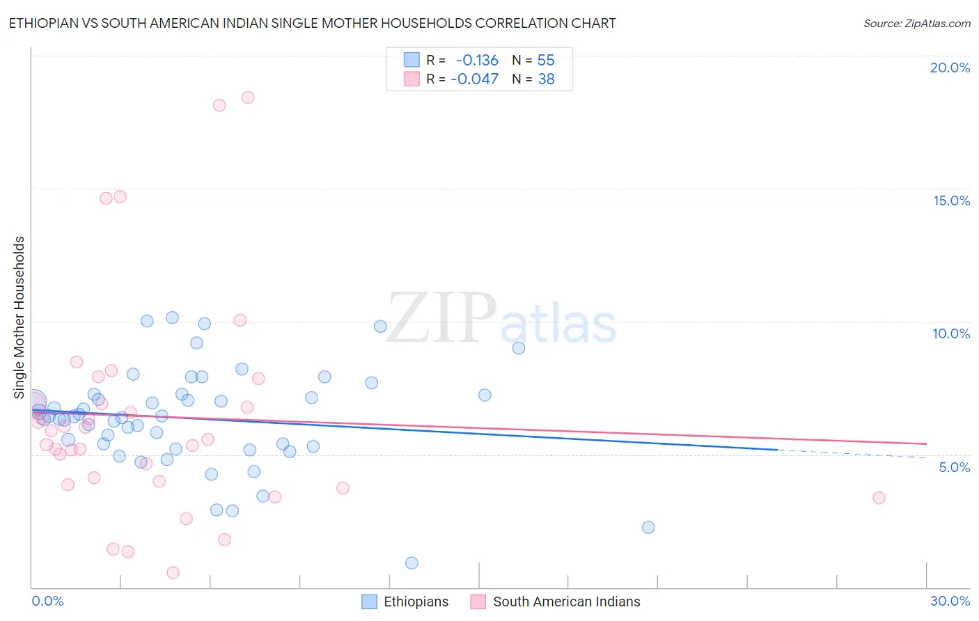 Ethiopian vs South American Indian Single Mother Households