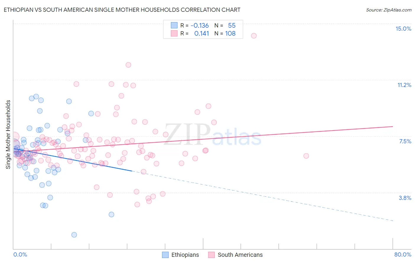 Ethiopian vs South American Single Mother Households