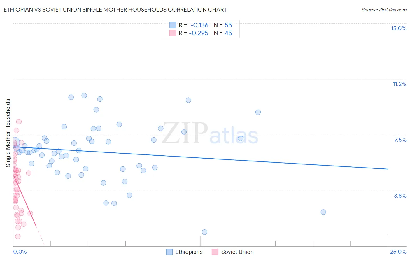 Ethiopian vs Soviet Union Single Mother Households