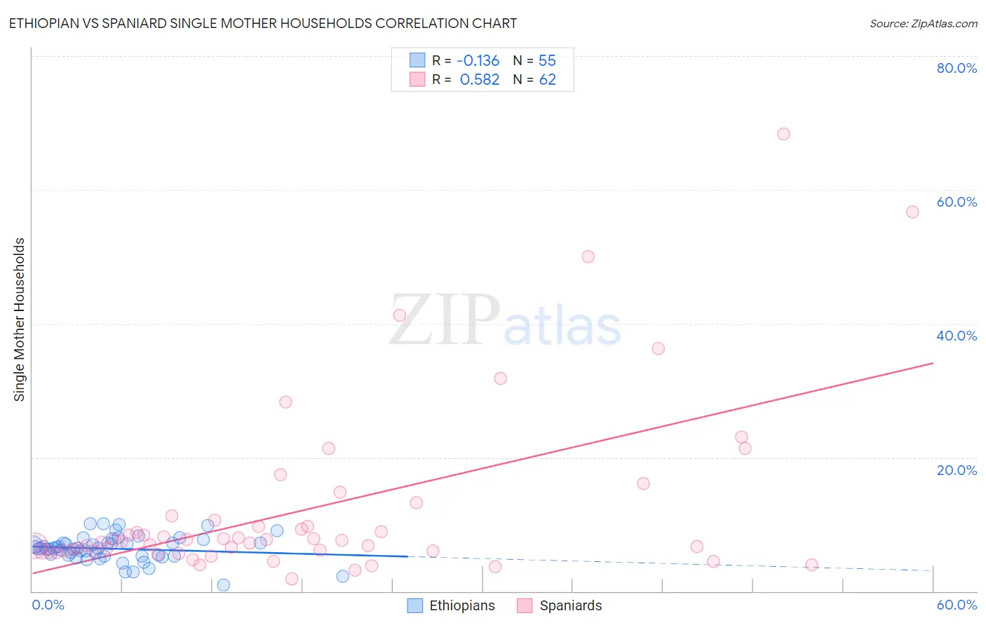 Ethiopian vs Spaniard Single Mother Households