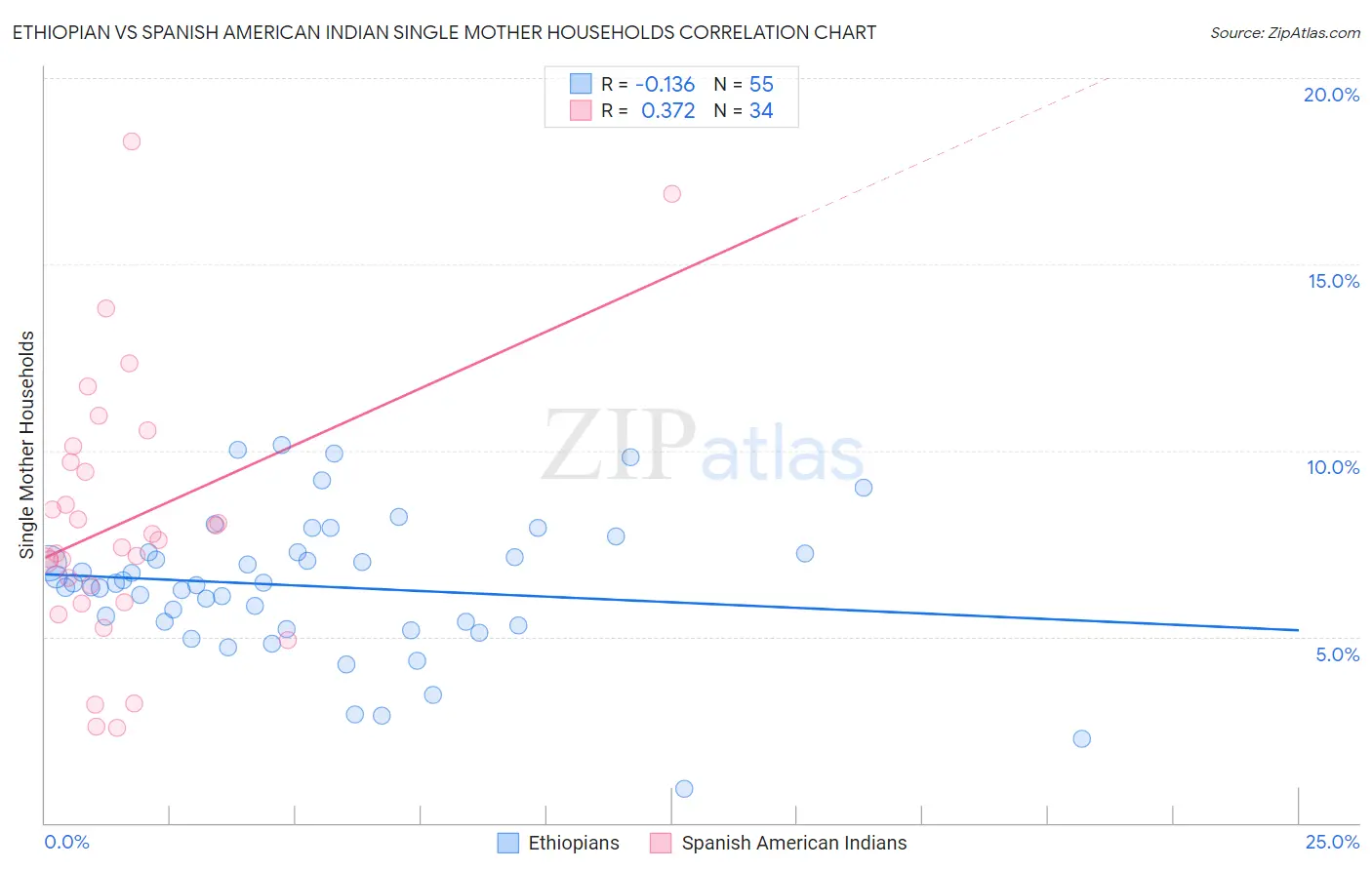 Ethiopian vs Spanish American Indian Single Mother Households