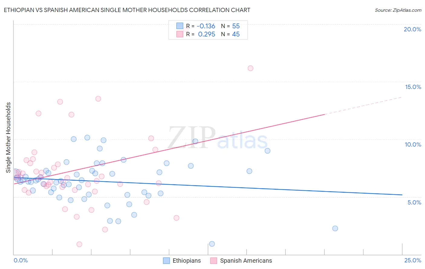 Ethiopian vs Spanish American Single Mother Households
