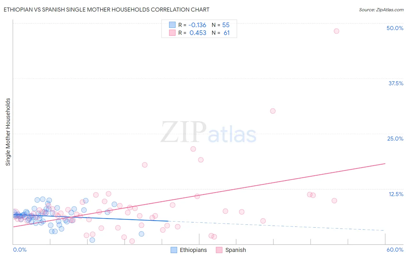 Ethiopian vs Spanish Single Mother Households