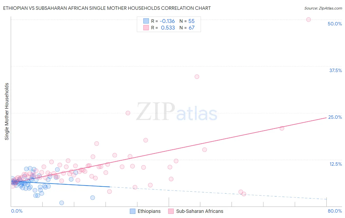 Ethiopian vs Subsaharan African Single Mother Households