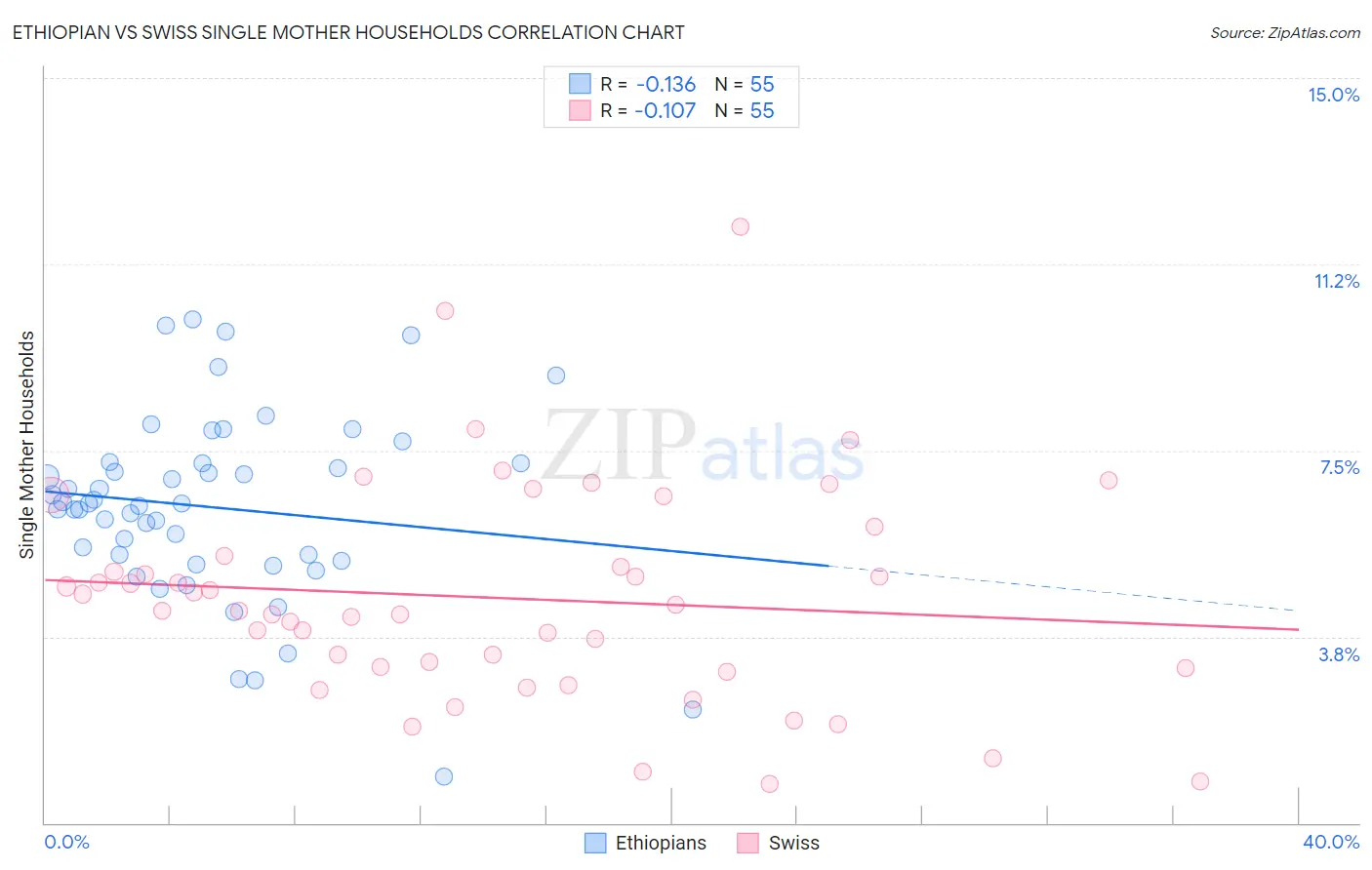 Ethiopian vs Swiss Single Mother Households
