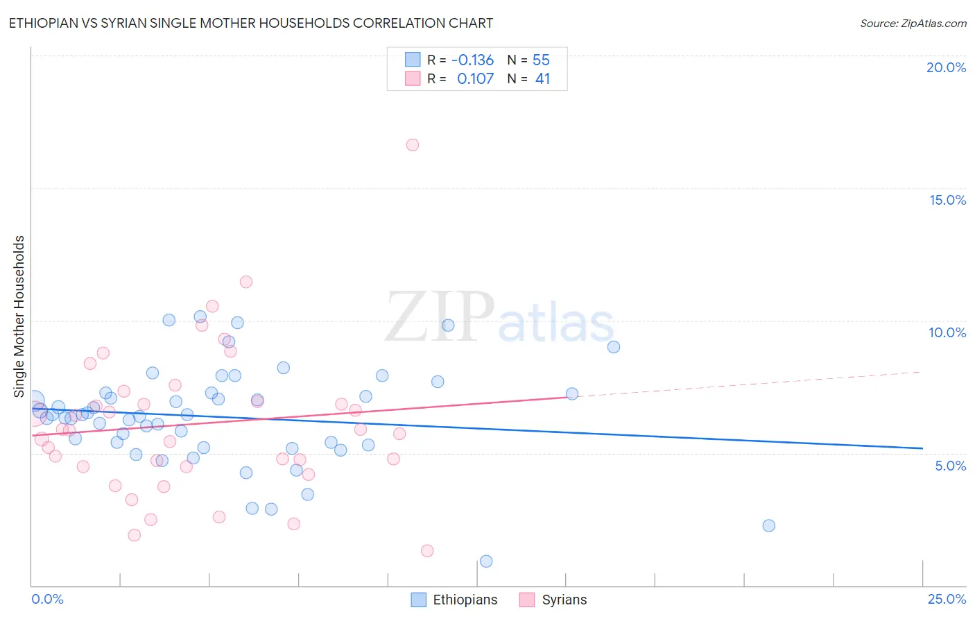 Ethiopian vs Syrian Single Mother Households