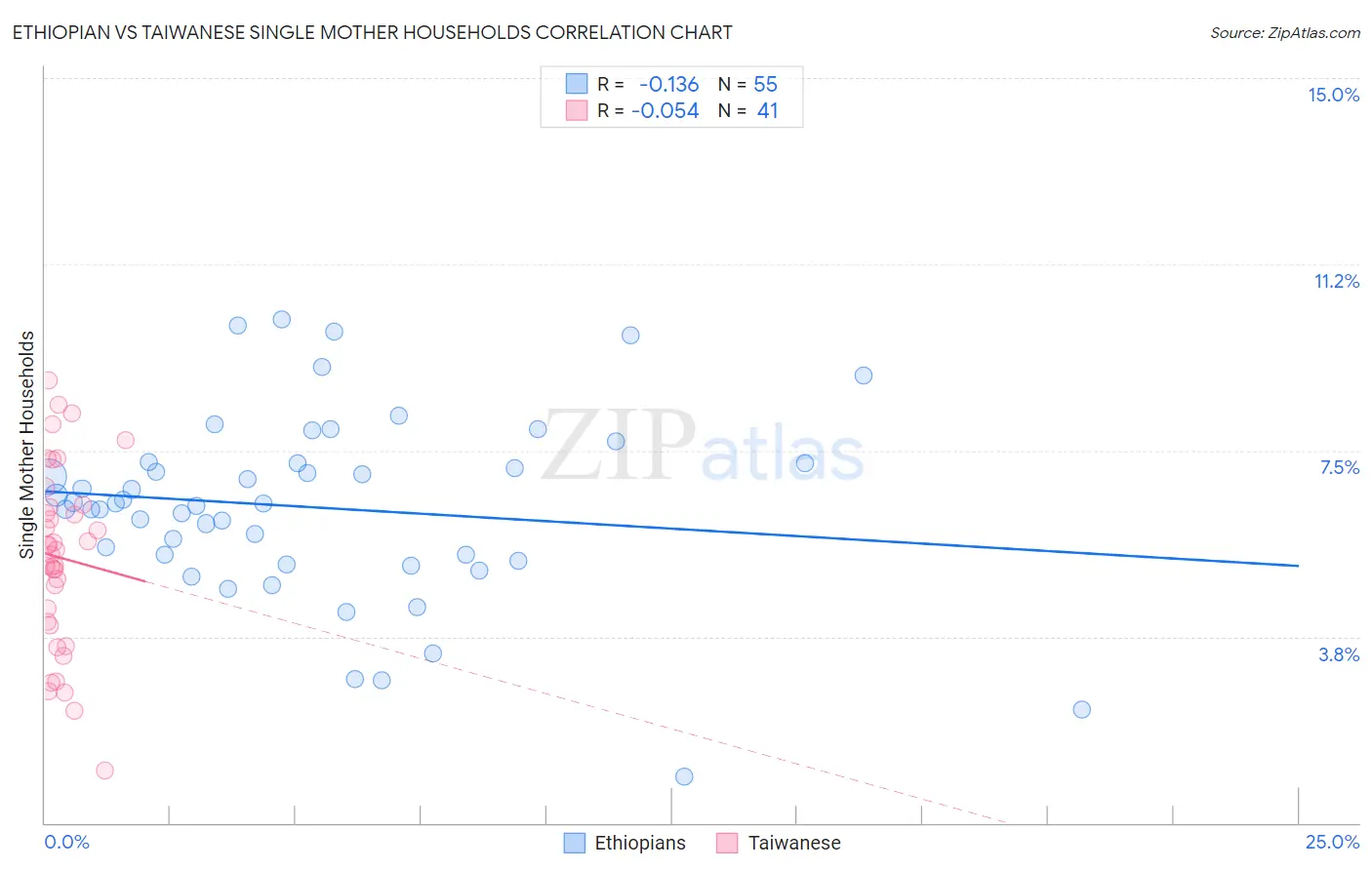 Ethiopian vs Taiwanese Single Mother Households