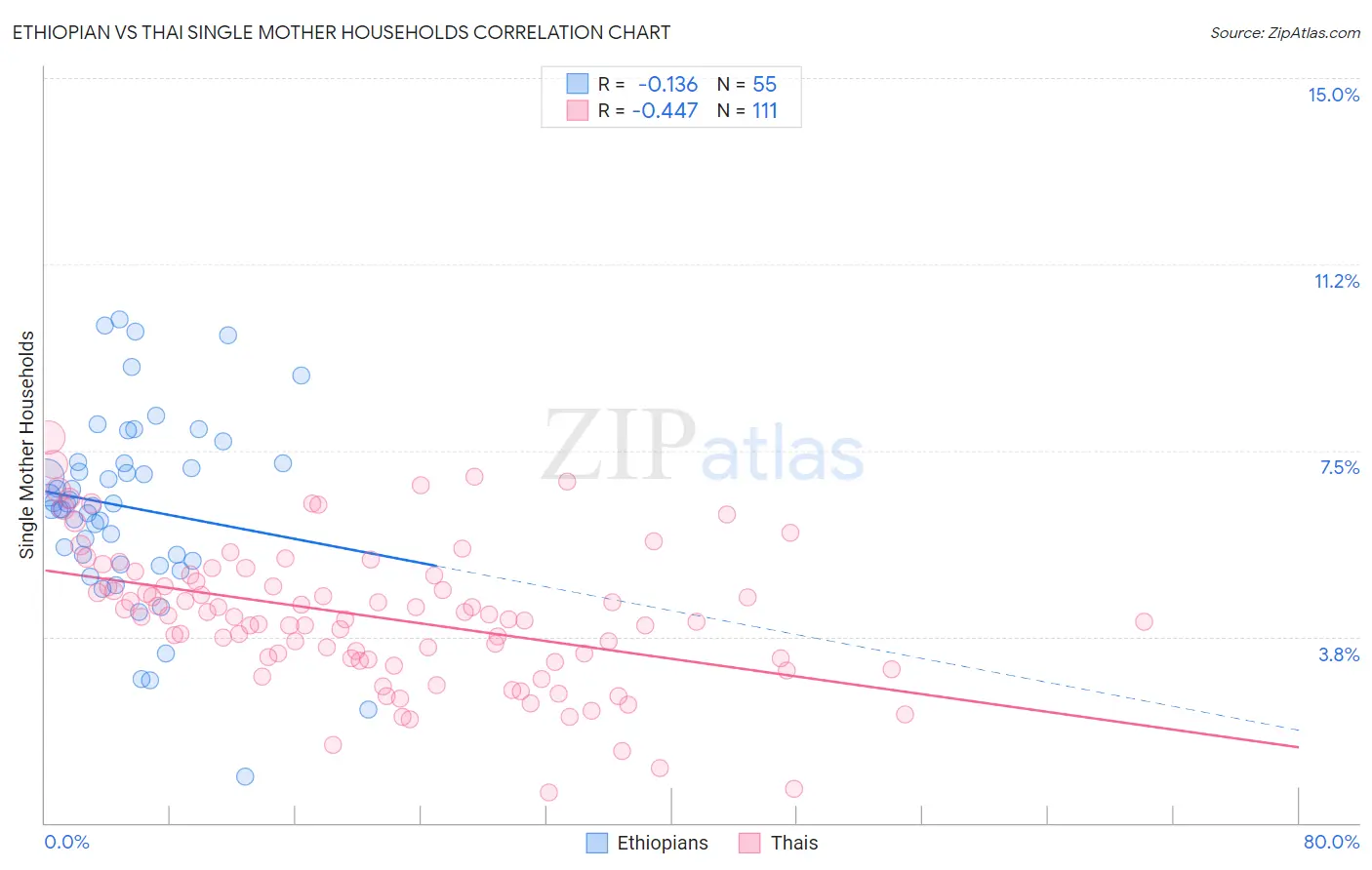 Ethiopian vs Thai Single Mother Households