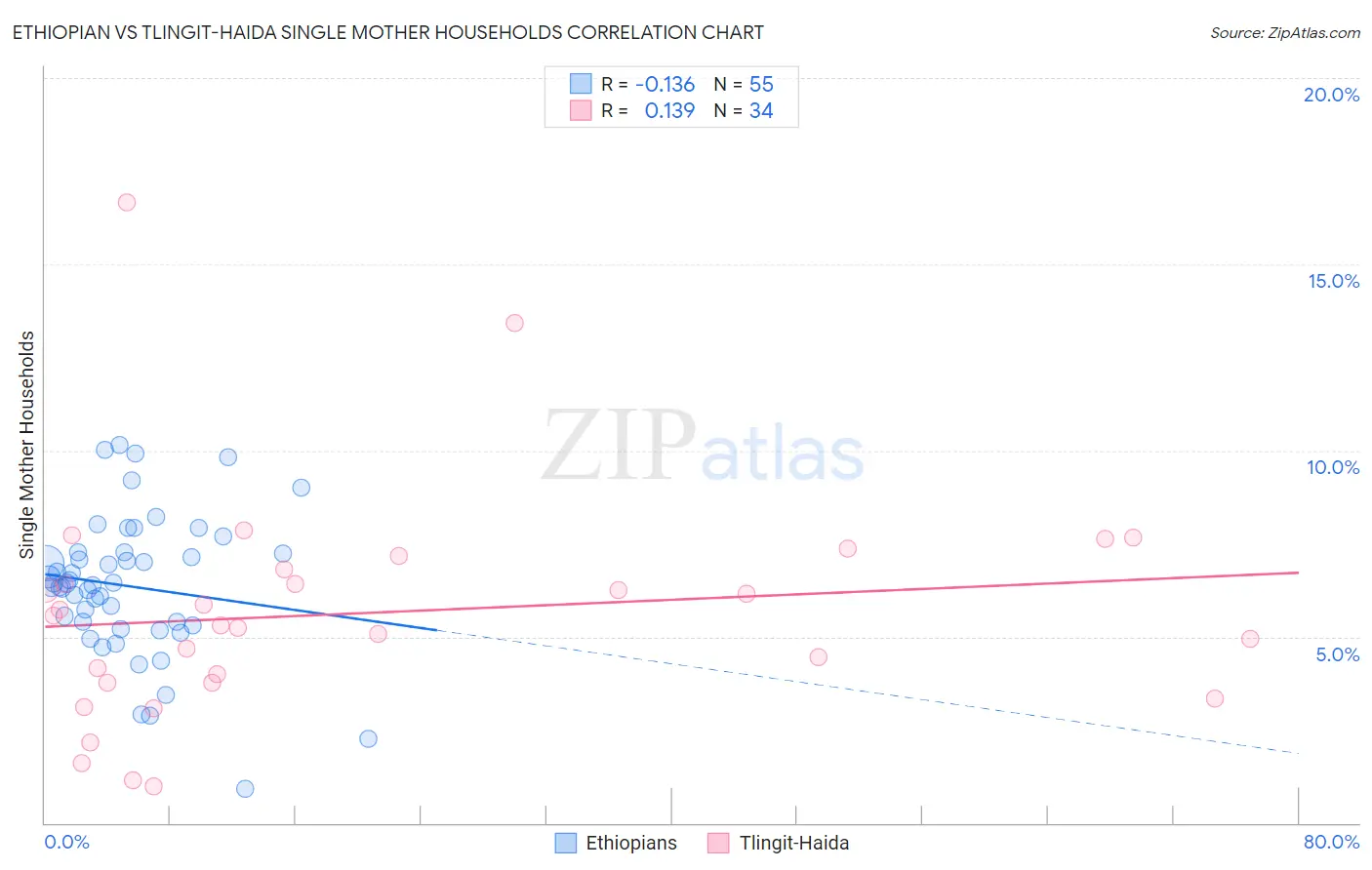 Ethiopian vs Tlingit-Haida Single Mother Households