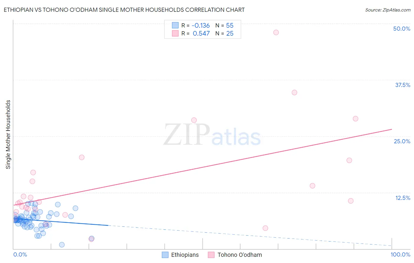Ethiopian vs Tohono O'odham Single Mother Households