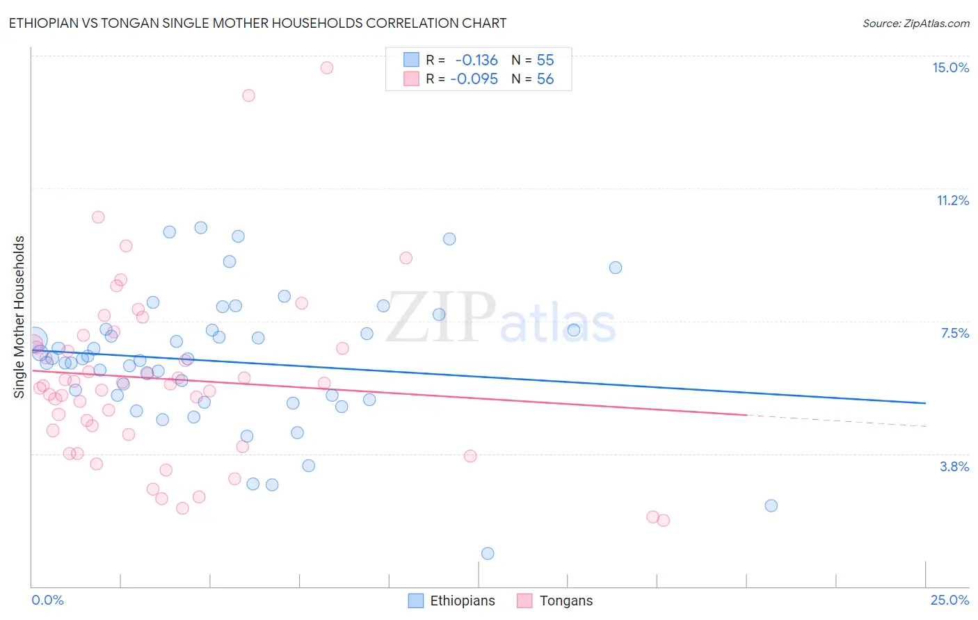 Ethiopian vs Tongan Single Mother Households