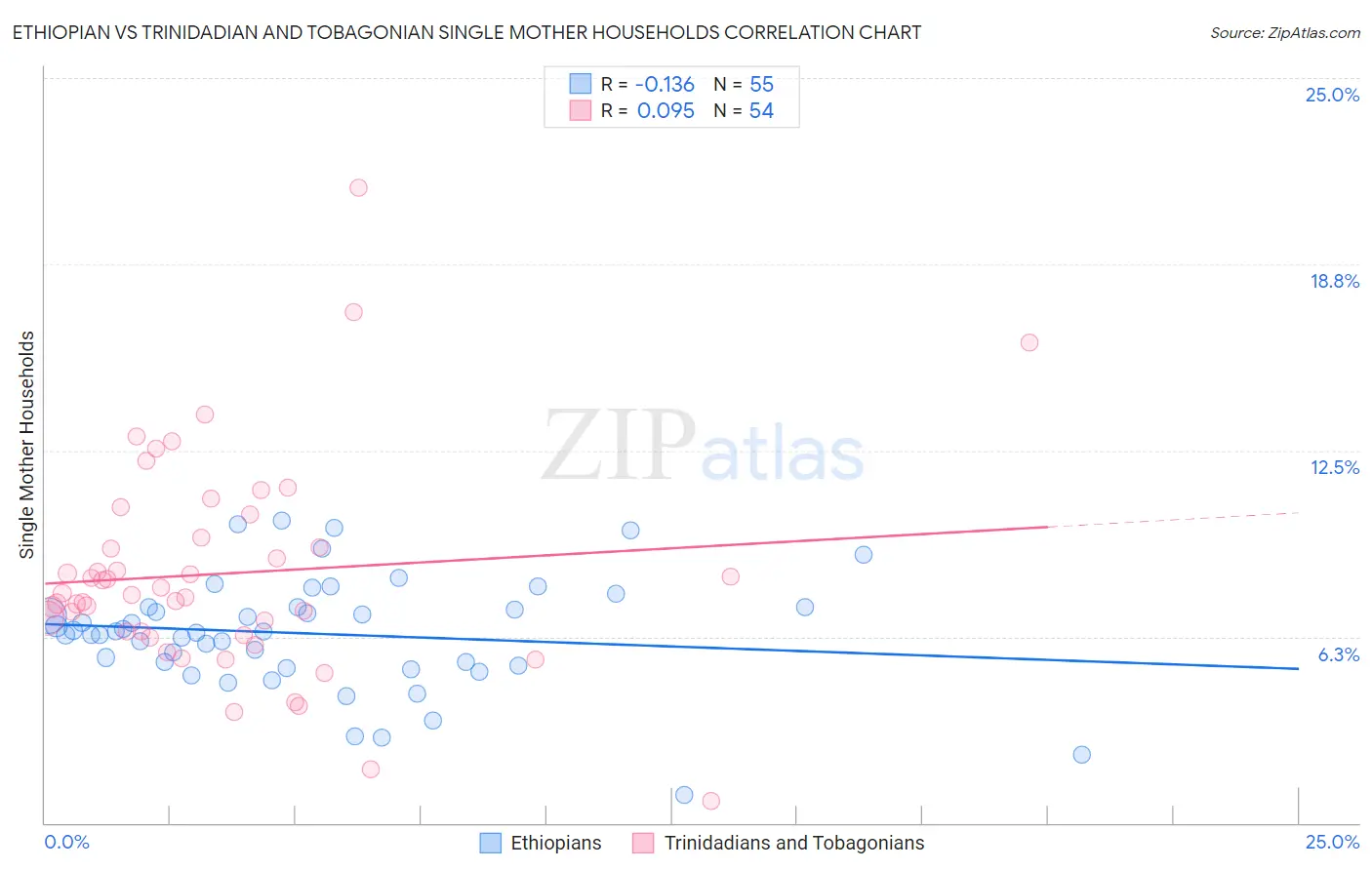 Ethiopian vs Trinidadian and Tobagonian Single Mother Households