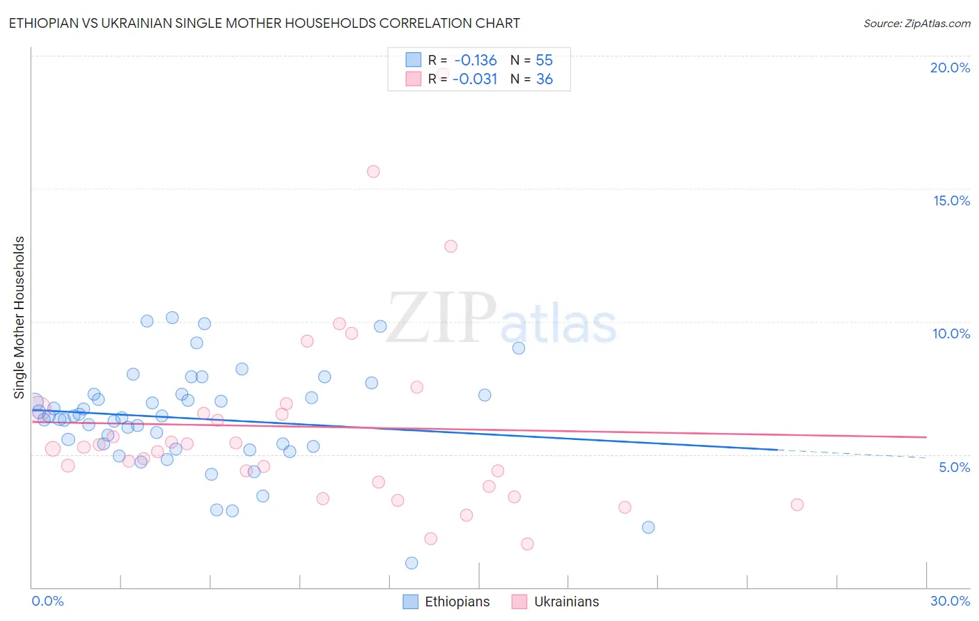 Ethiopian vs Ukrainian Single Mother Households