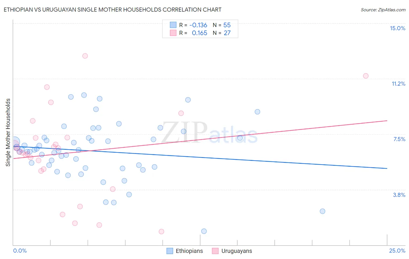 Ethiopian vs Uruguayan Single Mother Households