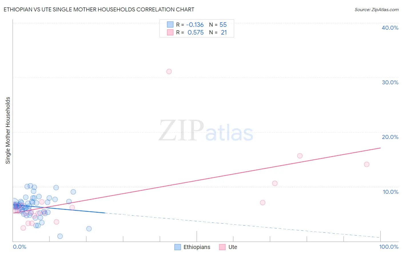 Ethiopian vs Ute Single Mother Households