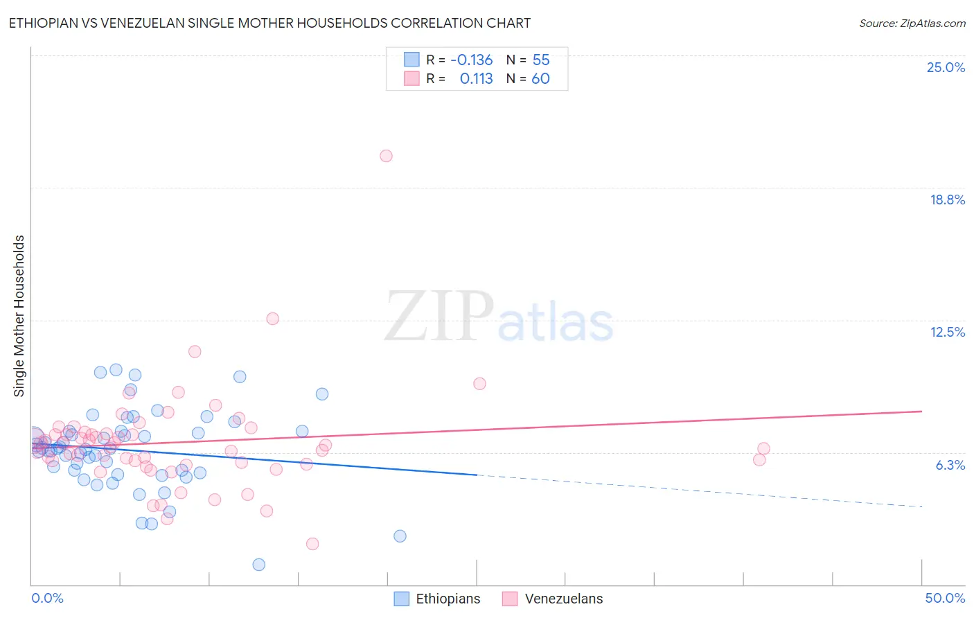 Ethiopian vs Venezuelan Single Mother Households