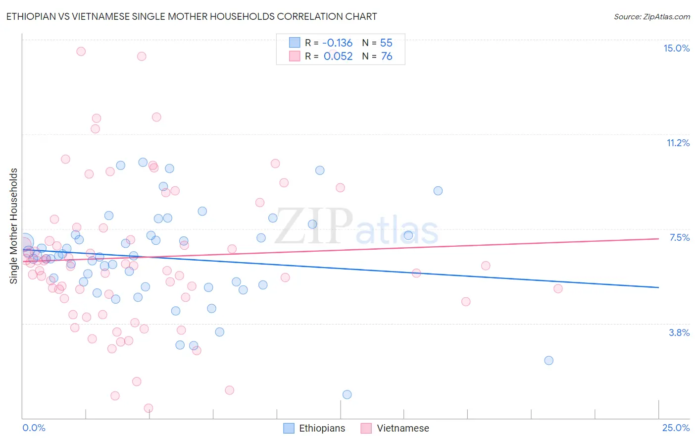 Ethiopian vs Vietnamese Single Mother Households