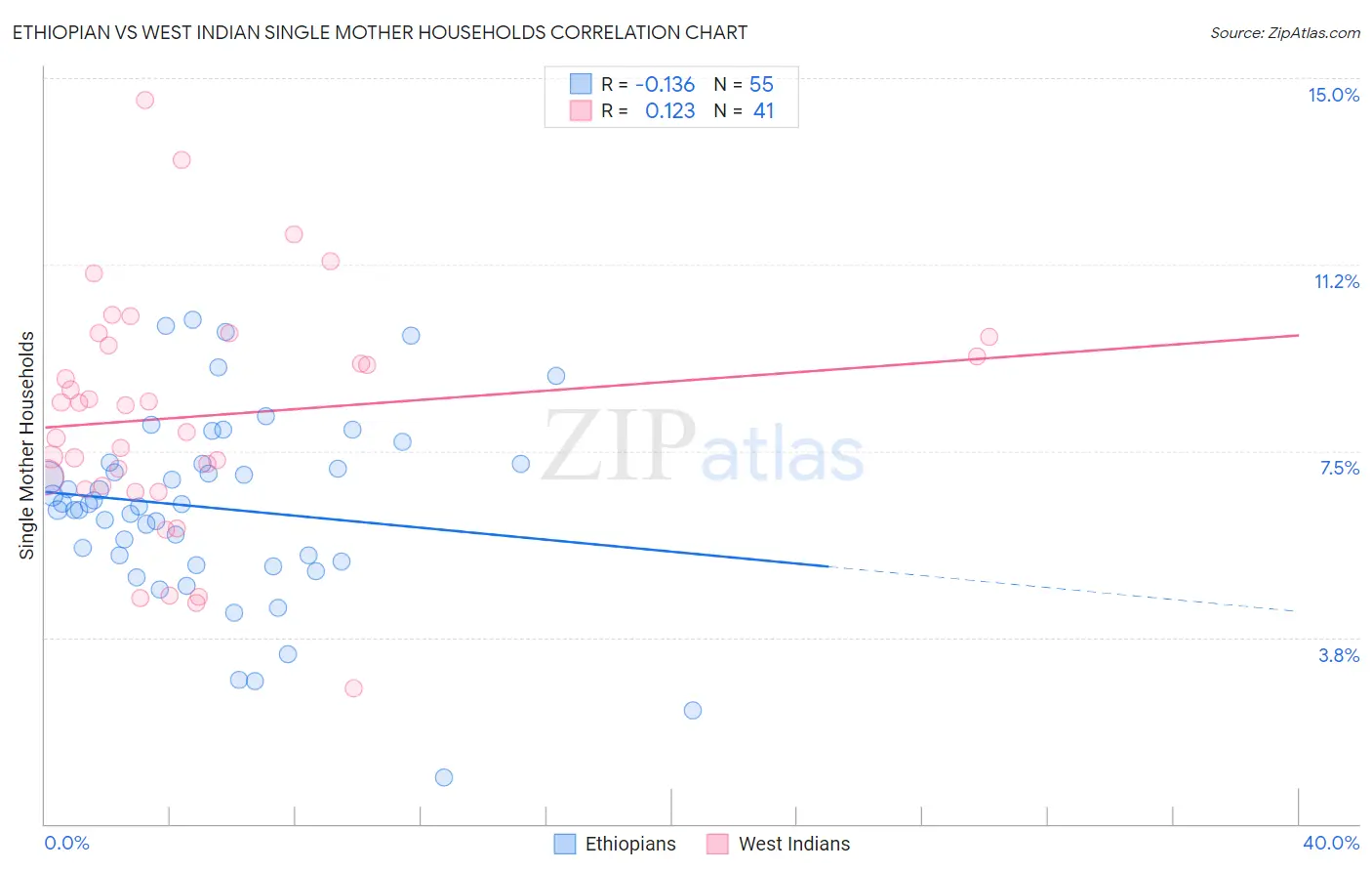 Ethiopian vs West Indian Single Mother Households