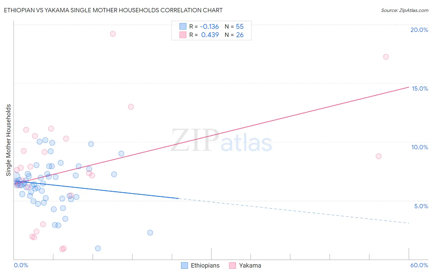 Ethiopian vs Yakama Single Mother Households