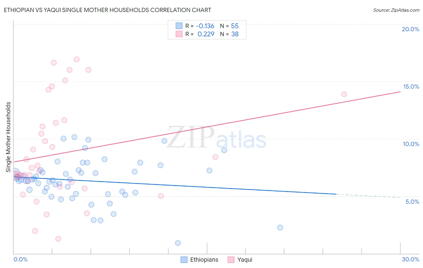 Ethiopian vs Yaqui Single Mother Households