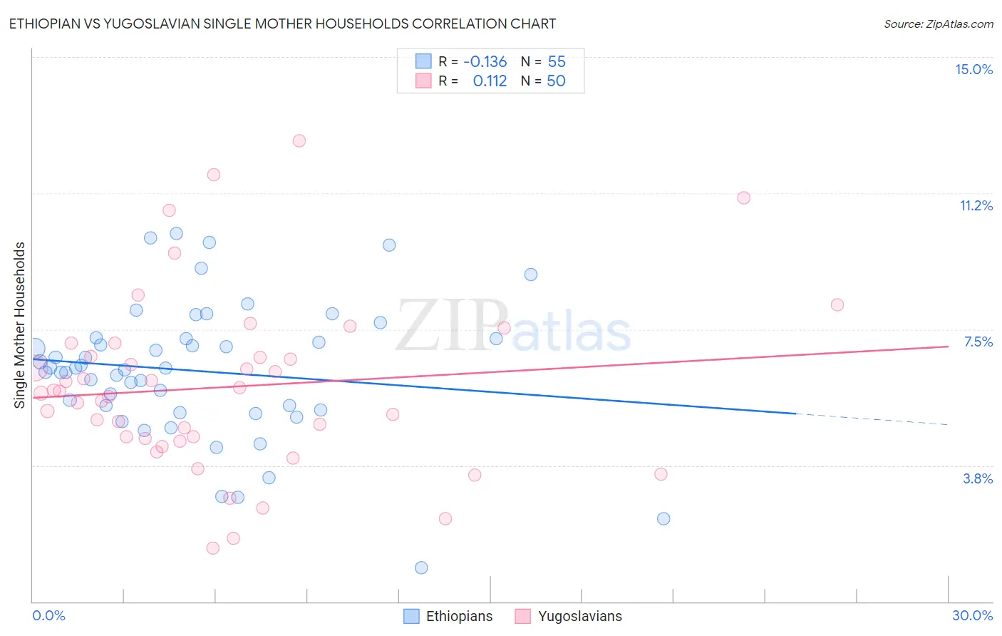 Ethiopian vs Yugoslavian Single Mother Households