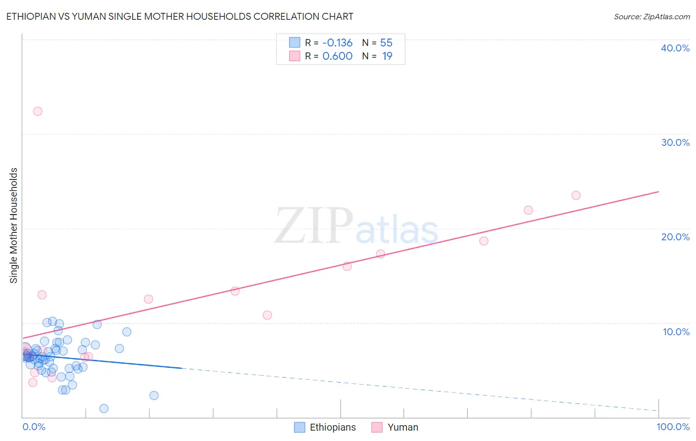 Ethiopian vs Yuman Single Mother Households