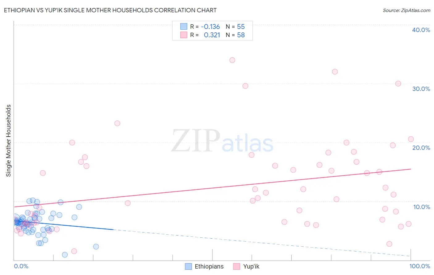 Ethiopian vs Yup'ik Single Mother Households