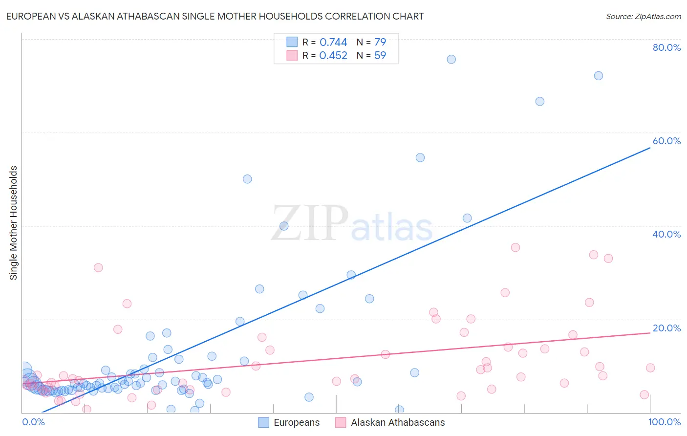 European vs Alaskan Athabascan Single Mother Households