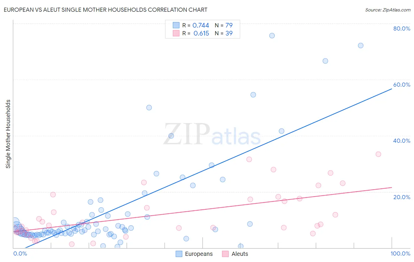 European vs Aleut Single Mother Households