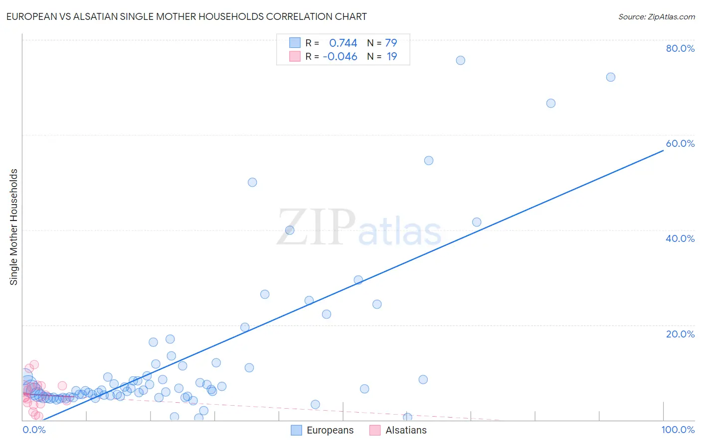 European vs Alsatian Single Mother Households