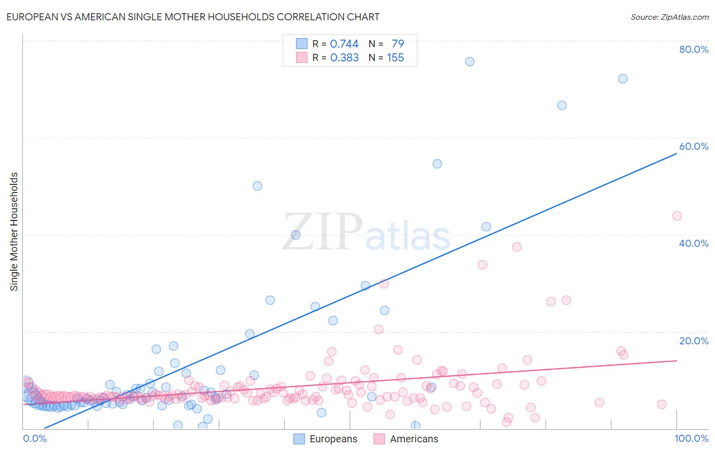European vs American Single Mother Households