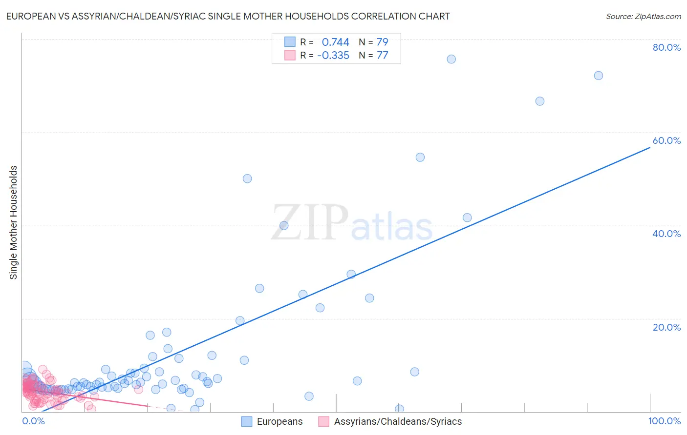 European vs Assyrian/Chaldean/Syriac Single Mother Households