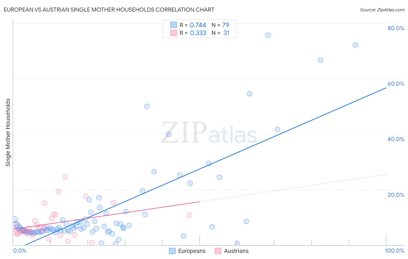 European vs Austrian Single Mother Households