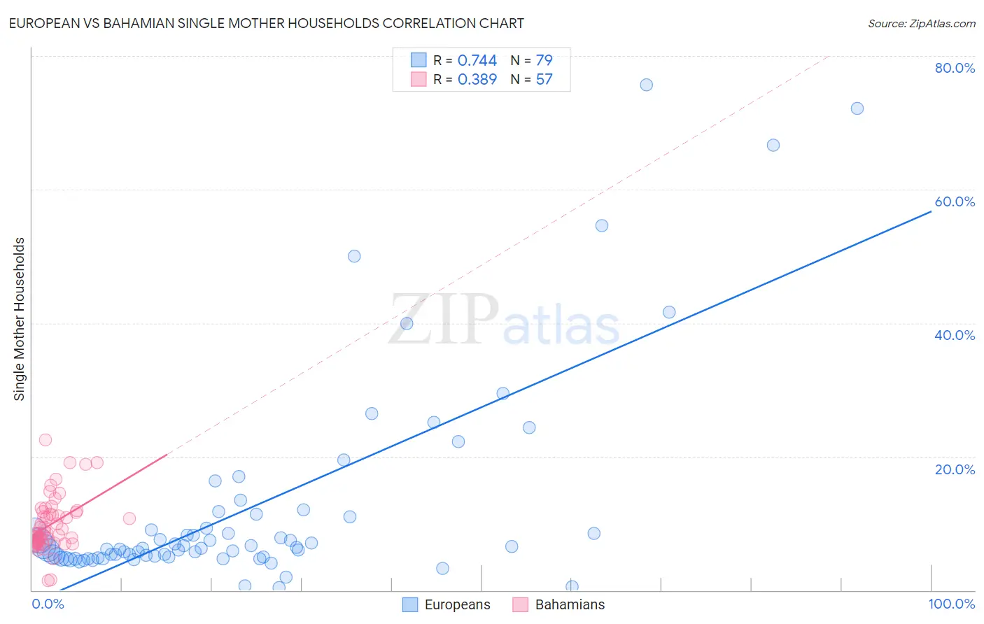 European vs Bahamian Single Mother Households