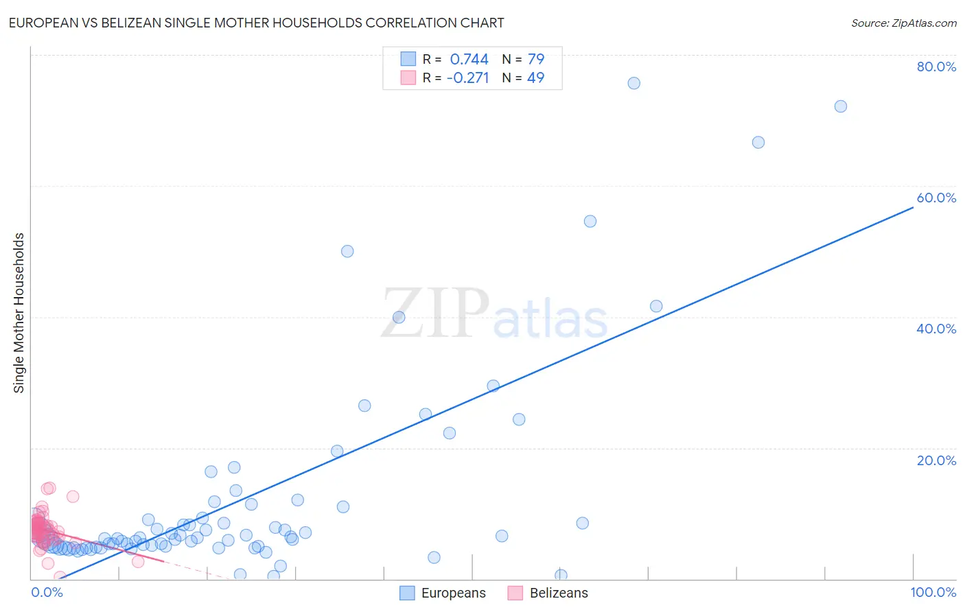 European vs Belizean Single Mother Households