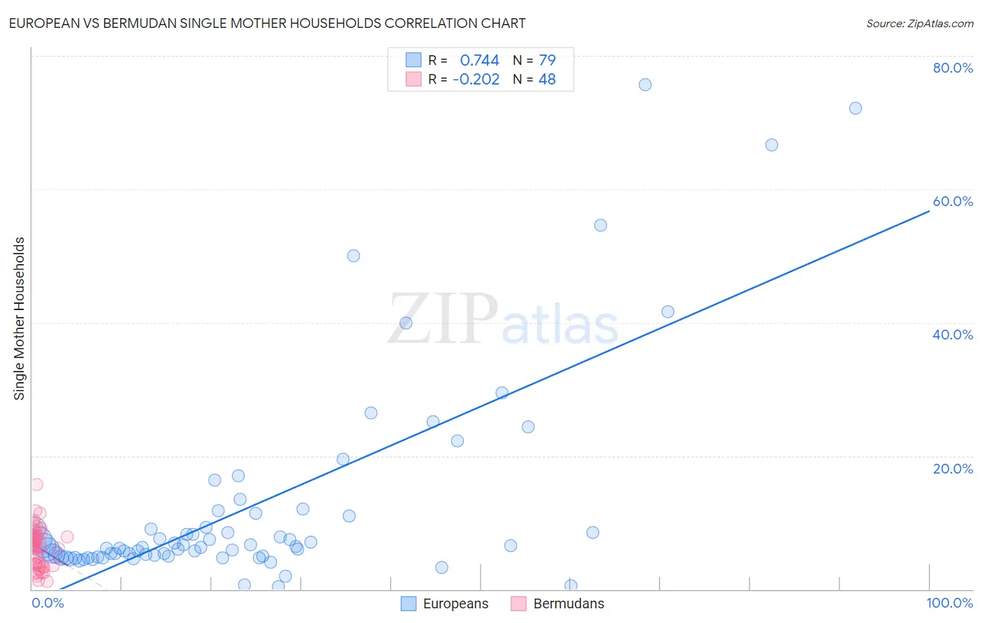 European vs Bermudan Single Mother Households