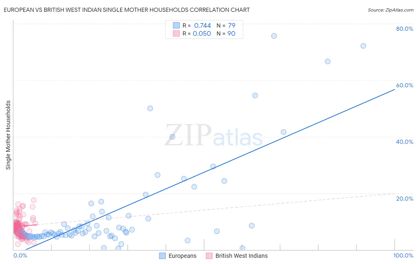 European vs British West Indian Single Mother Households