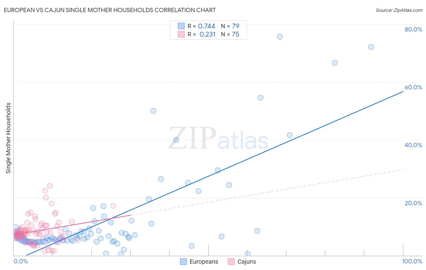 European vs Cajun Single Mother Households