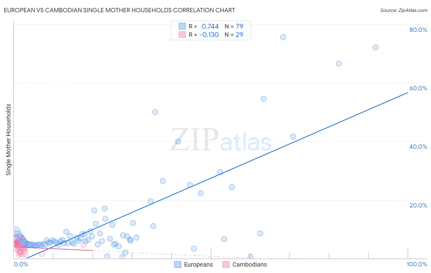 European vs Cambodian Single Mother Households