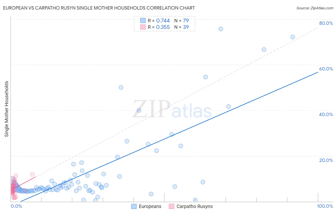 European vs Carpatho Rusyn Single Mother Households