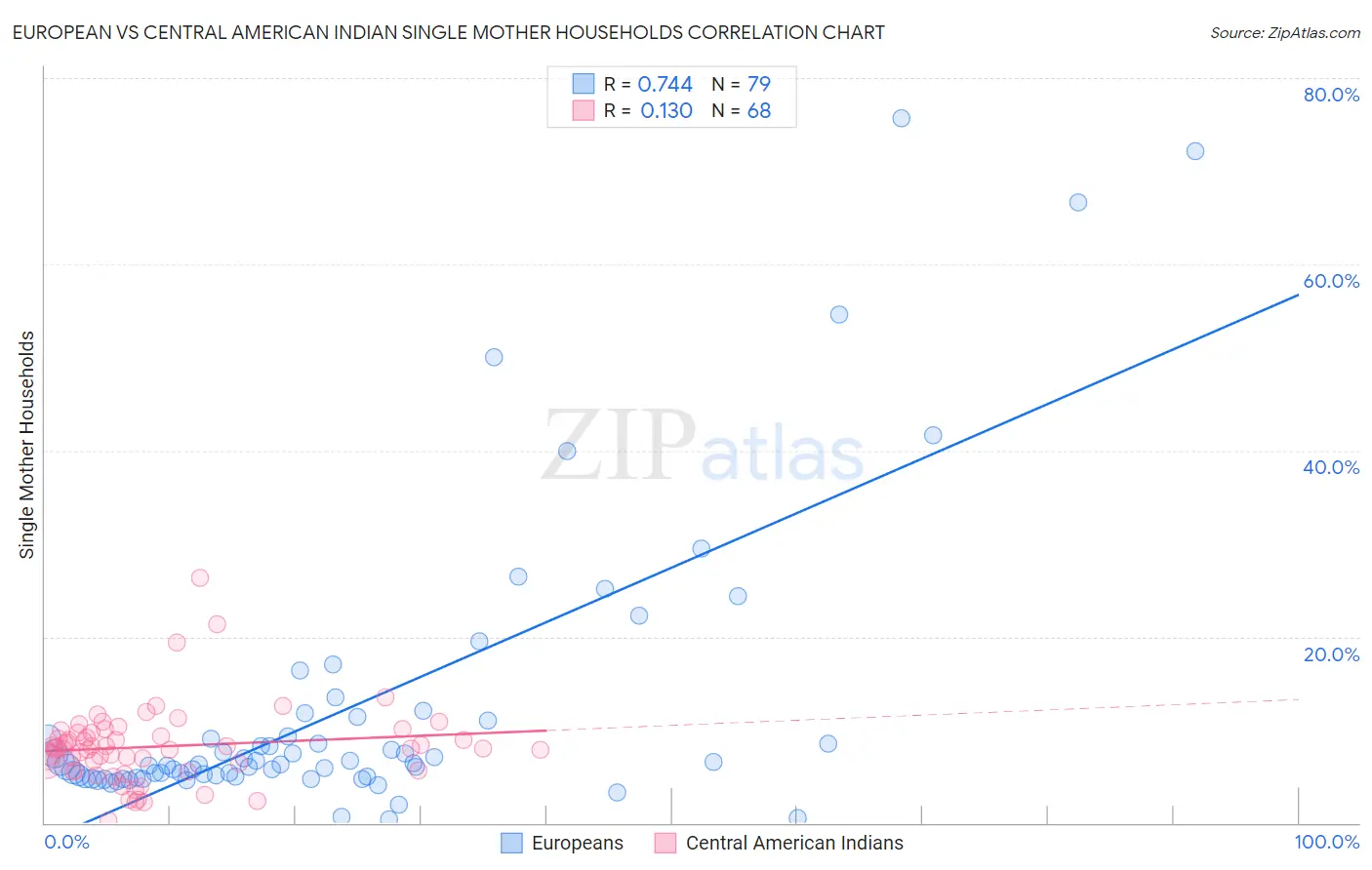 European vs Central American Indian Single Mother Households