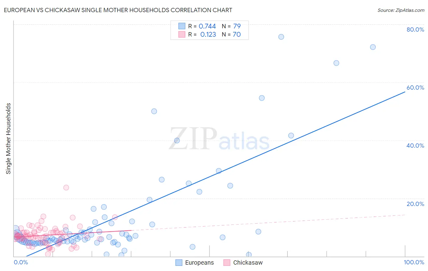 European vs Chickasaw Single Mother Households
