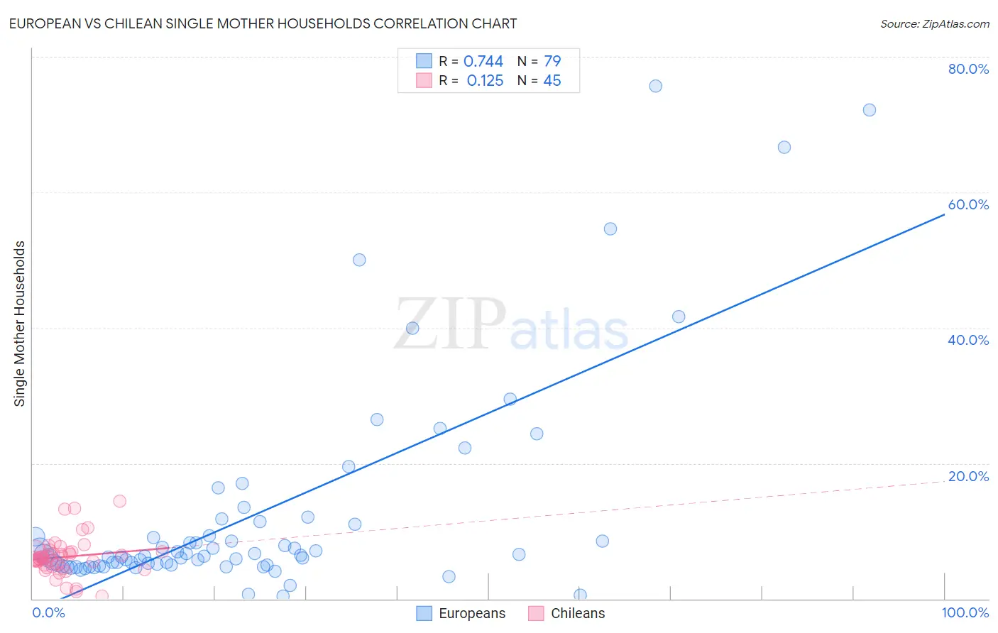 European vs Chilean Single Mother Households